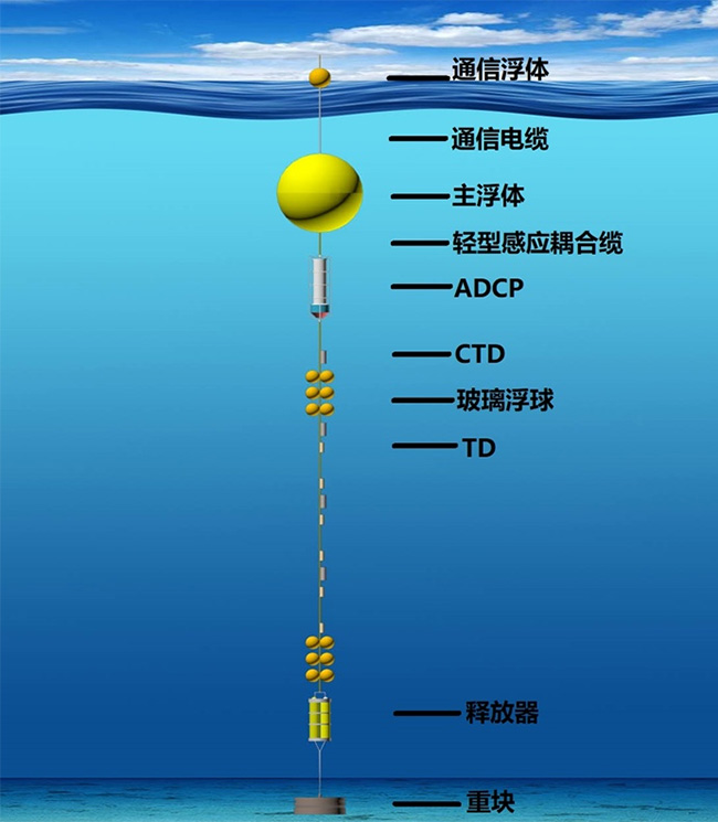 实时潜标观测系统