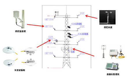 Gradient meteorological observation system